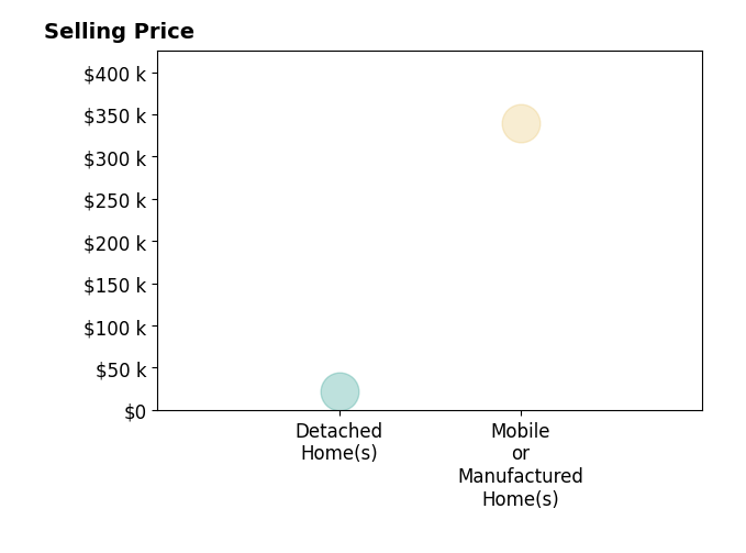 Randy Higgins's sold homes include detached homes at $22K, mobile or manufactured homes at $340K.