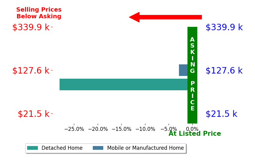 Randy Higgins's sold homes closed 15.5% below asking on average, with 0 homes above, 2 below, and 0 at asking price.