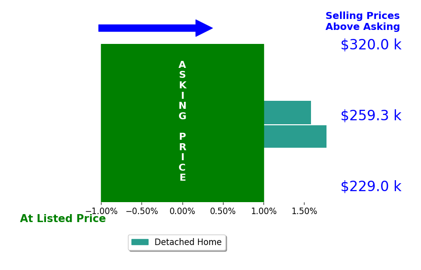 Katelin Garner's sold homes closed 1.7% above asking on average, with 2 homes above, 0 below, and 0 at asking price.