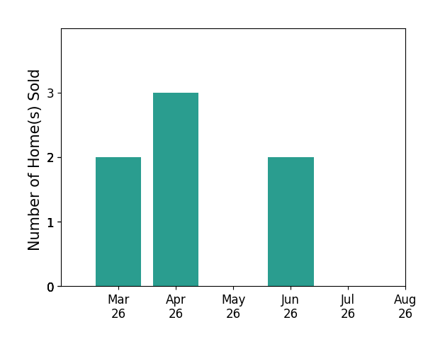 Heather Watson sold 2 homes in March 2026, 3 homes in April 2026, 2 homes in June 2026, for a total of 7 homes.