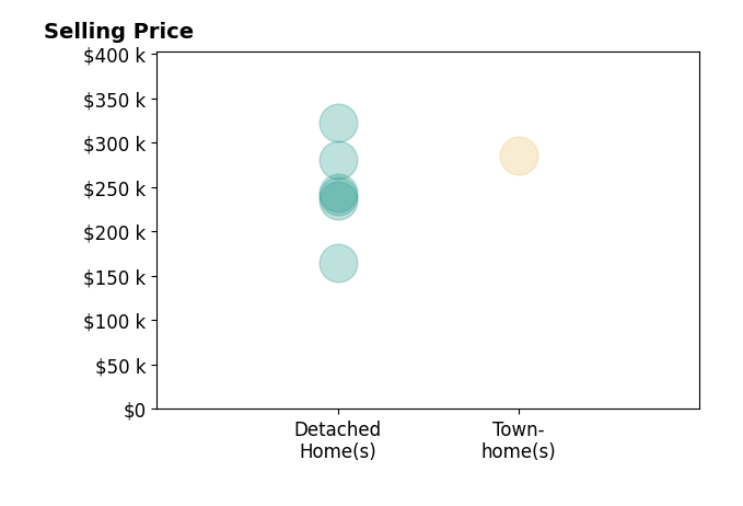 Heather Watson's sold homes include detached homes from $164K to $322K, townhomes at $286K.