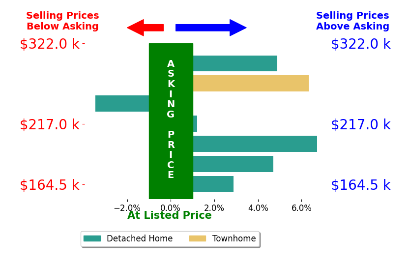 Heather Watson's sold homes closed 3.0% above asking on average, with 5 homes above, 1 below, and 1 at asking price.