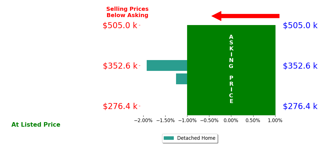 Mickey Herzing's sold homes closed 1.6% below asking on average, with 0 homes above, 2 below, and 0 at asking price.