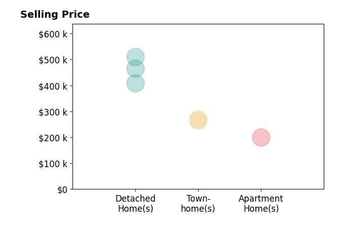 Tammi Moore's sold homes include apartment homes at $200K, detached homes from $465K to $510K, townhomes from $265K to $270K.