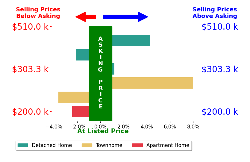 Tammi Moore's sold homes closed 0.8% above asking on average, with 2 homes above, 3 below, and 0 at asking price.