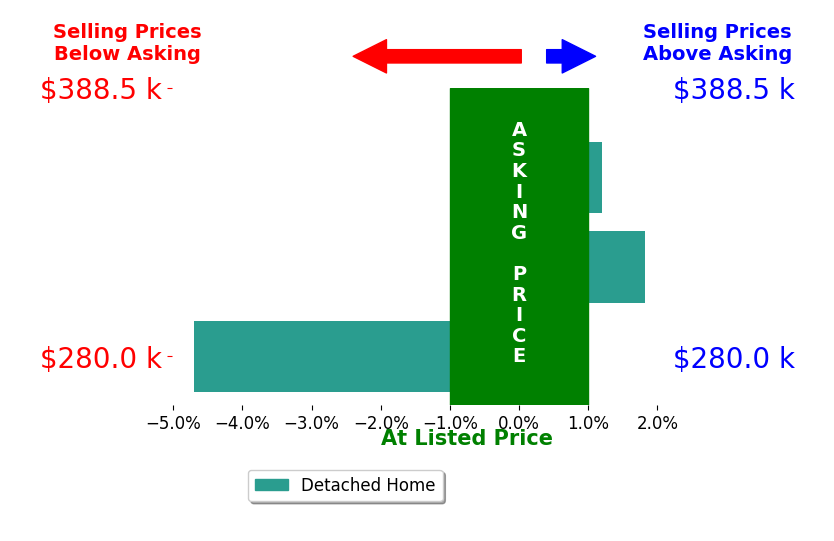 Bar chart comparing asking price vs selling price for Pat Whitehouse