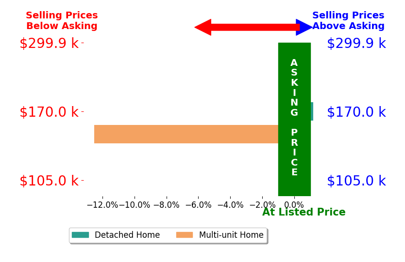Bar chart comparing asking price vs selling price for Jeremy Trost