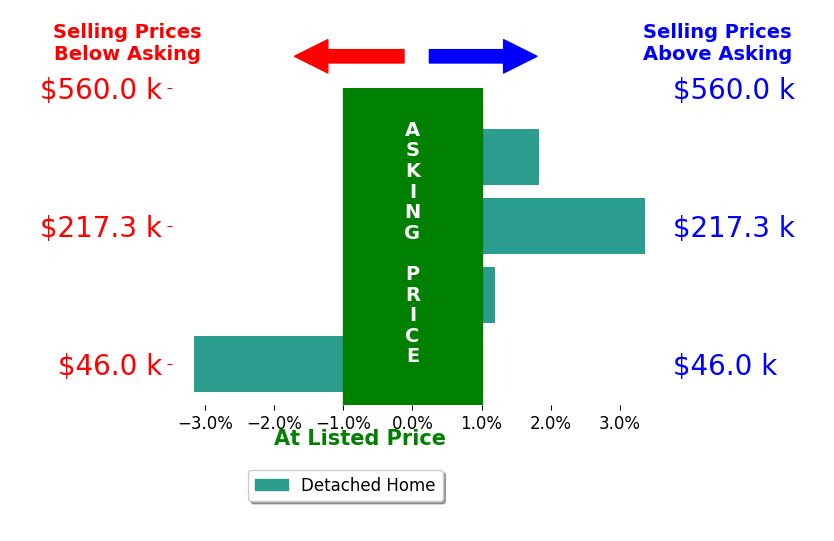 Ben Hinson's sold homes closed 0.2% below asking on average, with 1 homes above, 1 below, and 1 at asking price.