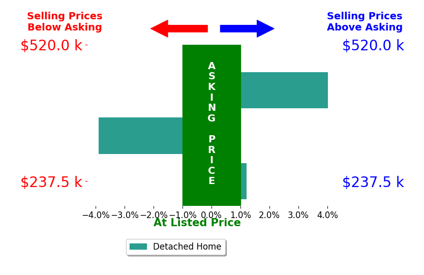 KRISTEN MASSIE's sold homes closed 0.0% above asking on average, with 1 homes above, 1 below, and 1 at asking price.