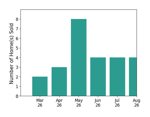Karl Miller sold 2 homes in March 2026, 3 homes in April 2026, 8 homes in May 2026, 4 homes in June 2026, 1 home in July 2026, for a total of 18 homes.