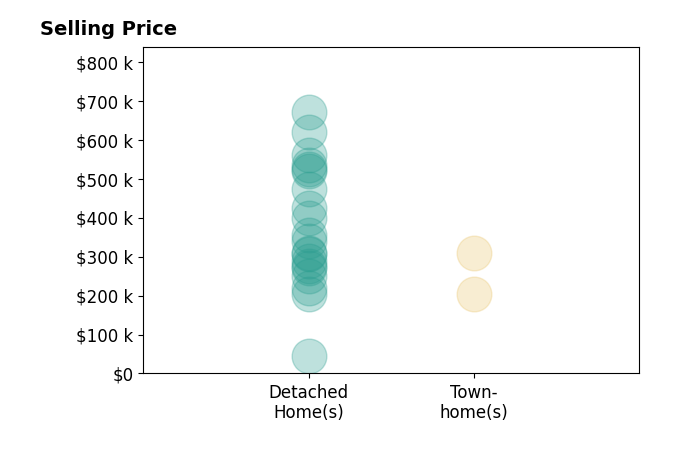 Karl Miller's sold homes include detached homes from $46K to $670K, townhomes from $205K to $310K.