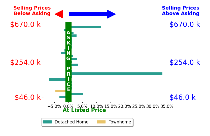 Karl Miller's sold homes closed 2.7% above asking on average, with 7 homes above, 4 below, and 7 at asking price.