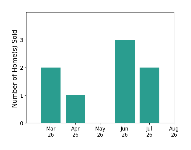Cindy Sanchez sold 2 homes in March 2026, 1 home in April 2026, 3 homes in June 2026, for a total of 6 homes.