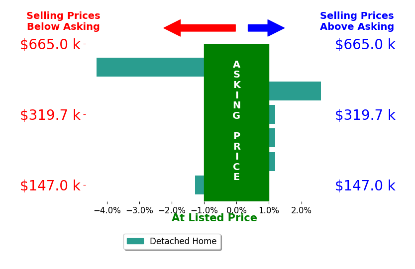 Cindy Sanchez's sold homes closed 0.6% below asking on average, with 1 homes above, 2 below, and 3 at asking price.