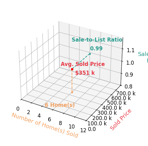 Cindy Sanchez sold 6 homes with an average sold price of $351K and an average sale-to-list ratio of 99.4%.