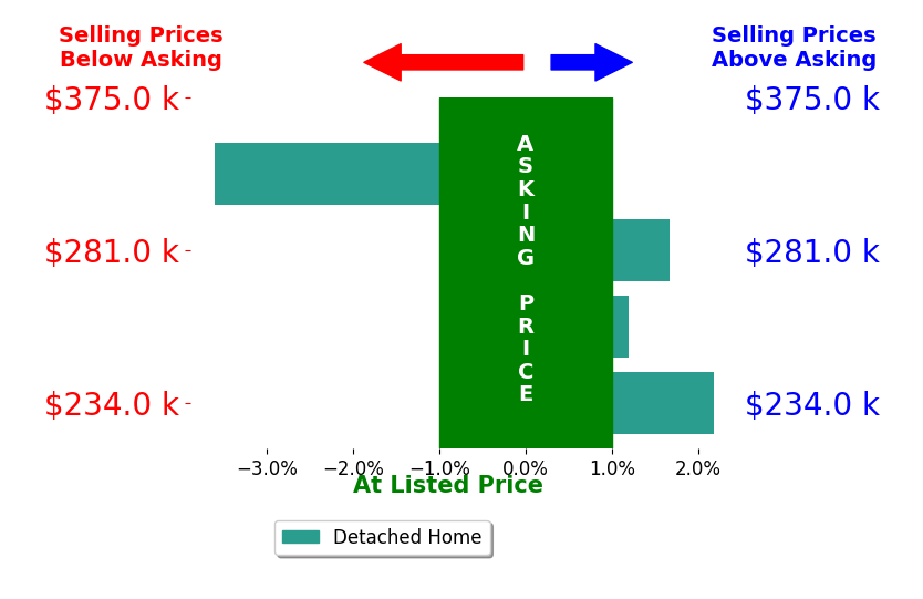 Jordan Smith's sold homes closed 1.3% above asking on average, with 2 homes above, 0 below, and 1 at asking price.
