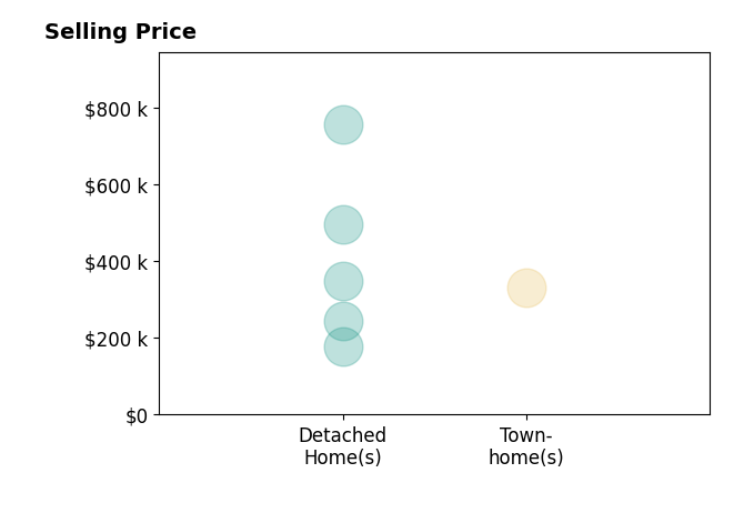 Liz Pino's sold homes include detached homes from $178K to $755K, townhomes at $330K.