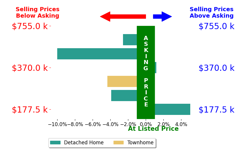 Liz Pino's sold homes closed 2.5% below asking on average, with 1 homes above, 4 below, and 1 at asking price.