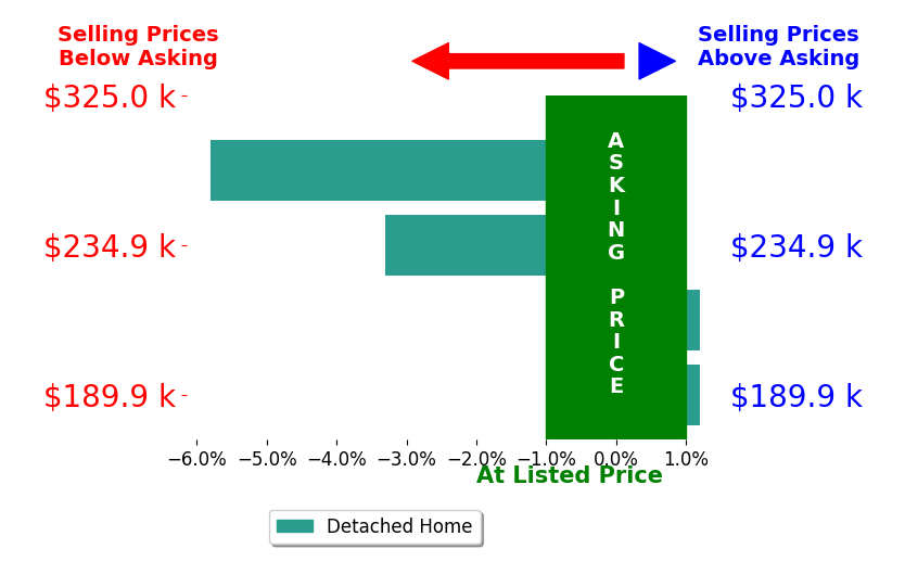 Josh Cline's sold homes closed 2.3% below asking on average, with 0 homes above, 2 below, and 2 at asking price.