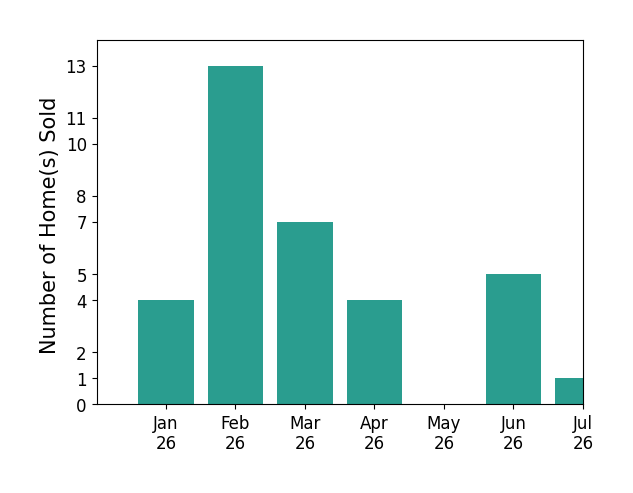 Bar chart of total home sales by Jill Rufus over the past 12 months