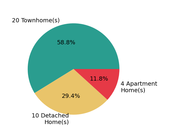 Pie chart showing home sales by property type for Jill Rufus