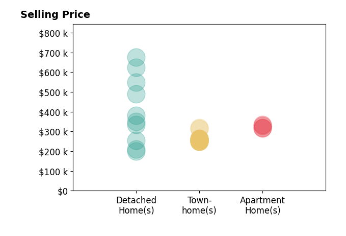 Histogram of home sales price ranges for Jill Rufus