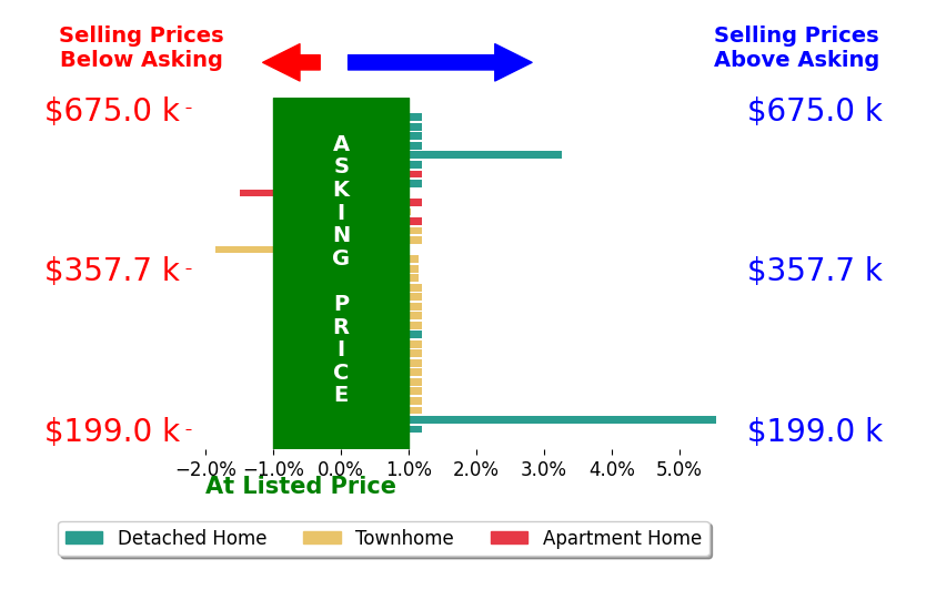 Bar chart comparing asking price vs selling price for Jill Rufus
