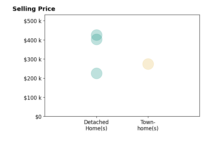 Histogram of home sales price ranges for Kathleen Terrell