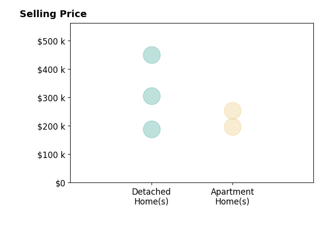 Renee Ruth's sold homes include apartment homes from $198K to $255K, detached homes from $189K to $450K.