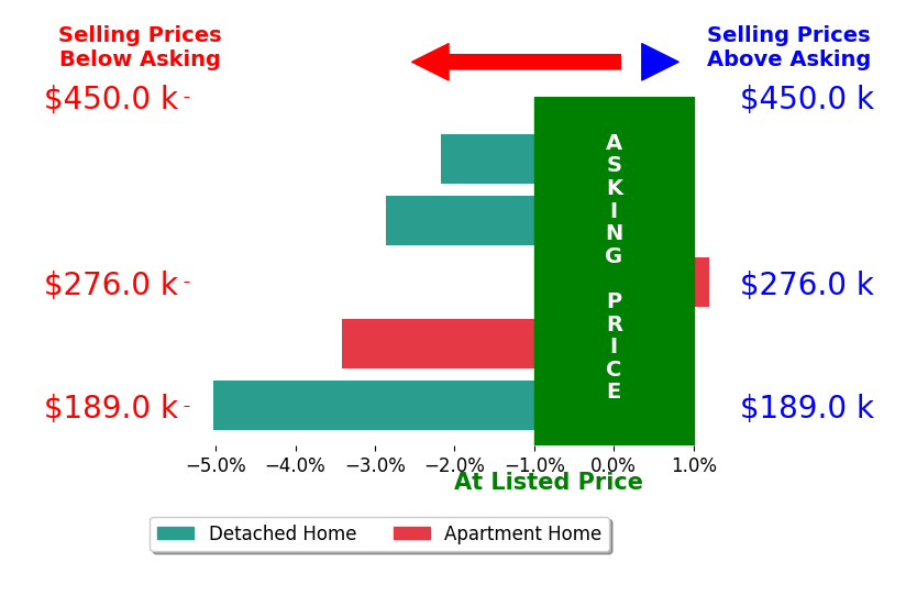 Renee Ruth's sold homes closed 2.7% below asking on average, with 0 homes above, 4 below, and 1 at asking price.