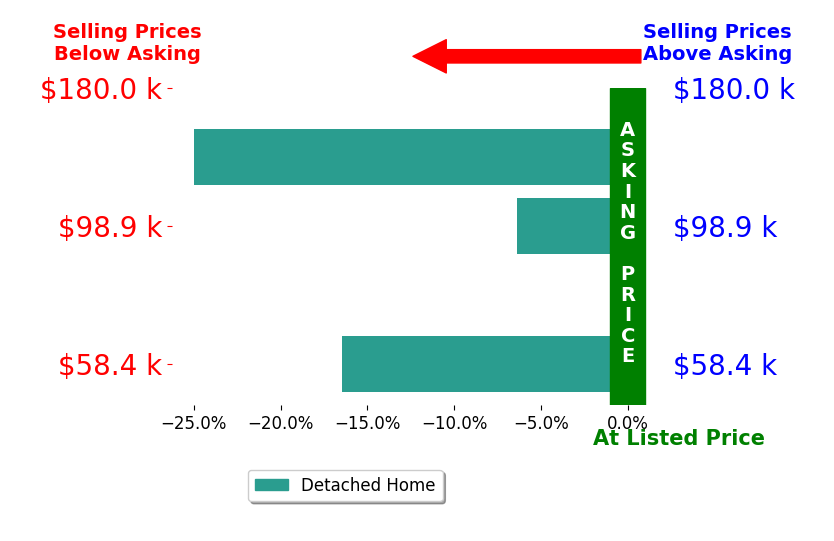 Michael LeVan's sold homes closed 11.7% below asking on average, with 1 homes above, 3 below, and 0 at asking price.