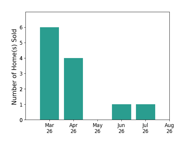 Jeremiah Cochenour sold 6 homes in March 2026, 4 homes in April 2026, 1 home in June 2026, 1 home in July 2026, for a total of 12 homes.