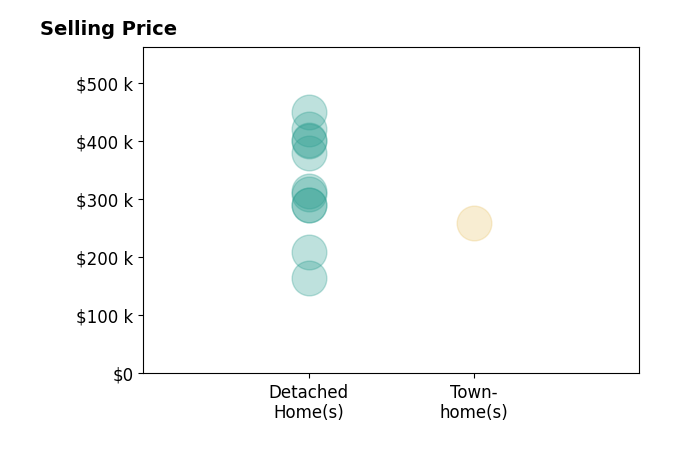 Jeremiah Cochenour's sold homes include detached homes from $165K to $450K, townhomes at $260K.