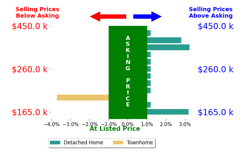 Jeremiah Cochenour's sold homes closed 0.5% above asking on average, with 3 homes above, 1 below, and 8 at asking price.