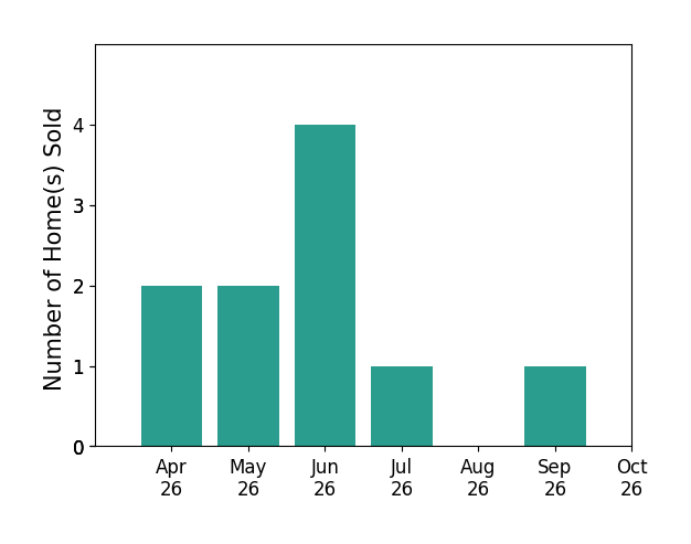 Bar chart of total home sales by Kathy BohlmanLadd over the past 6 months