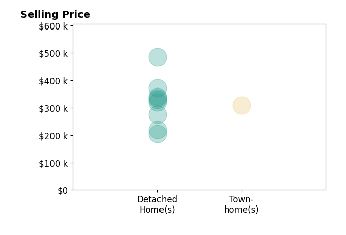 Histogram of home sales price ranges for Kathy BohlmanLadd