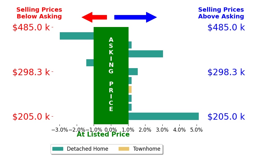 Bar chart comparing asking price vs selling price for Kathy BohlmanLadd