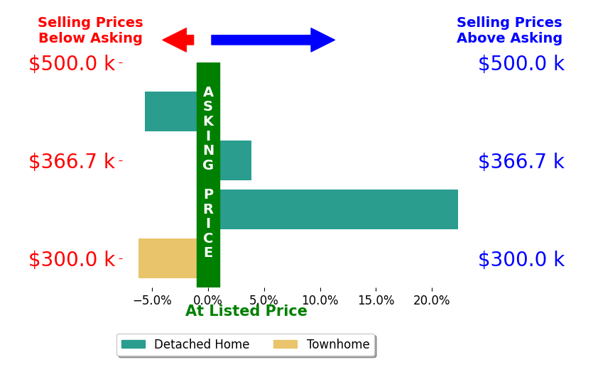 Bar chart comparing asking price vs selling price for Jarrod Hines