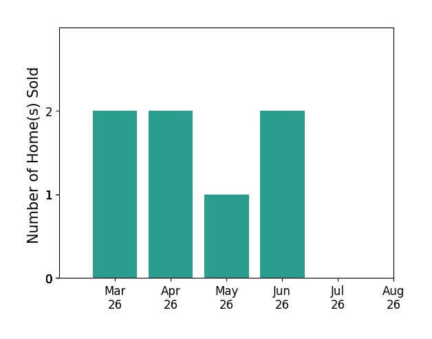 Crysty Knowles sold 2 homes in March 2026, 2 homes in April 2026, 1 home in May 2026, 2 homes in June 2026, for a total of 7 homes.