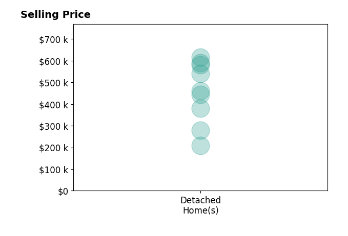 Crysty Knowles's sold homes include detached homes from $208K to $615K.