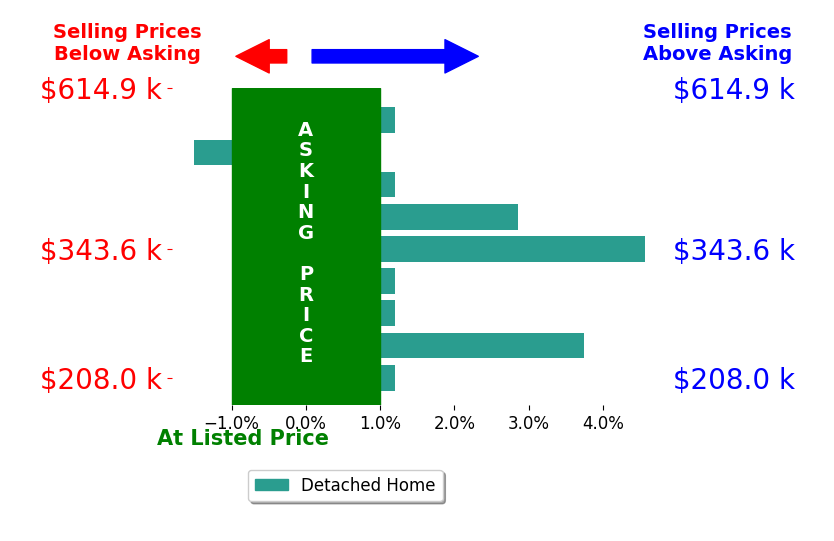 Crysty Knowles's sold homes closed 1.5% above asking on average, with 3 homes above, 0 below, and 4 at asking price.