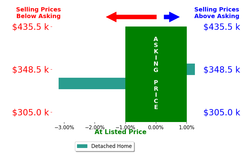 Caroline Crowder's sold homes closed 0.9% below asking on average, with 1 homes above, 1 below, and 0 at asking price.