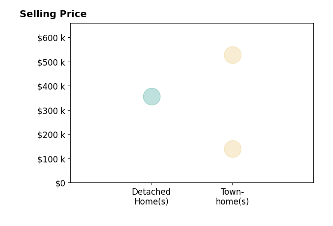 Histogram of home sales price ranges for Julie Weems