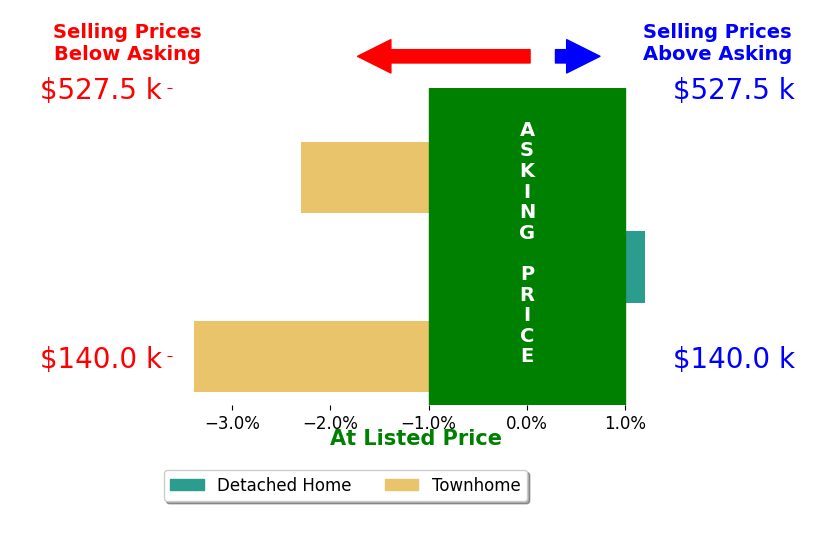 Bar chart comparing asking price vs selling price for Julie Weems