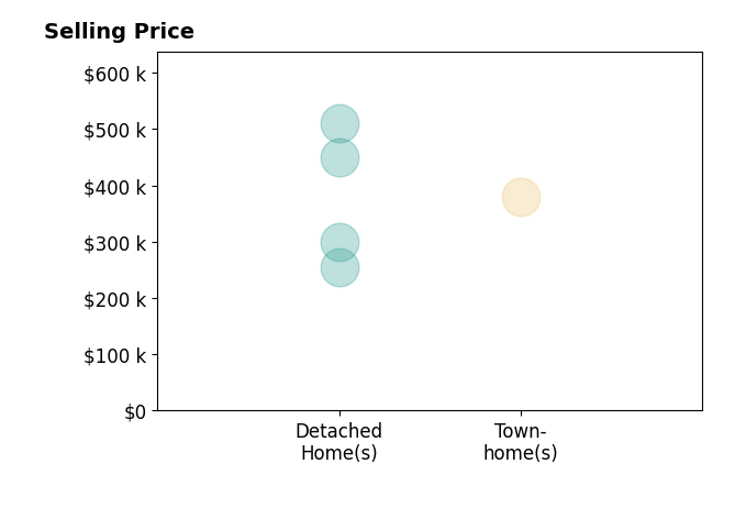 Histogram of home sales price ranges for Angela Smith