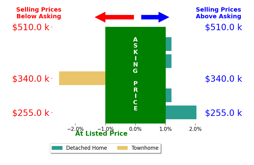 Bar chart comparing asking price vs selling price for Angela Smith