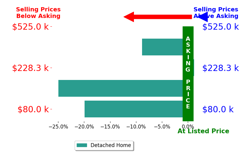 Sky Pacot's sold homes closed 17.9% below asking on average, with 0 homes above, 3 below, and 0 at asking price.