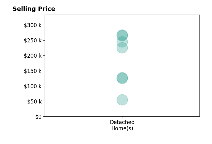 Marie Mitchell's sold homes include detached homes from $55K to $265K.