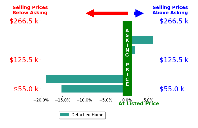 Marie Mitchell's sold homes closed 5.2% below asking on average, with 2 homes above, 2 below, and 1 at asking price.
