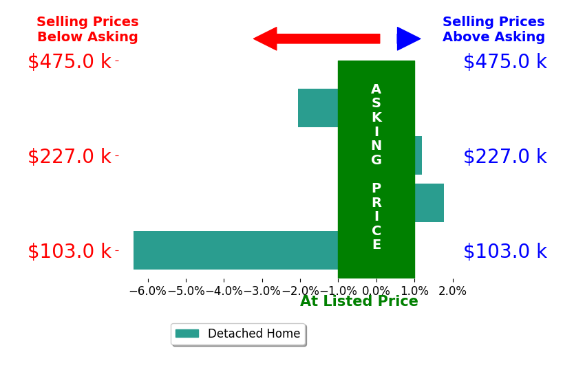 Dee Parsons's sold homes closed 0.1% below asking on average, with 1 homes above, 1 below, and 1 at asking price.
